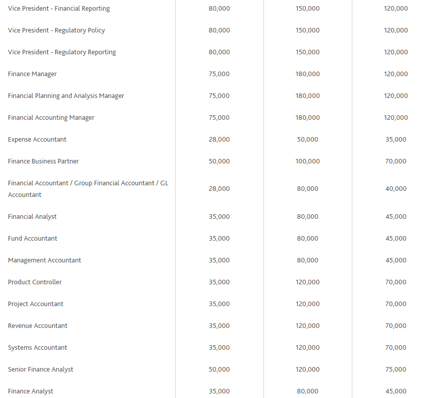 Morgan Mckinley Salary Guide 2019 Finance And Accounting - 