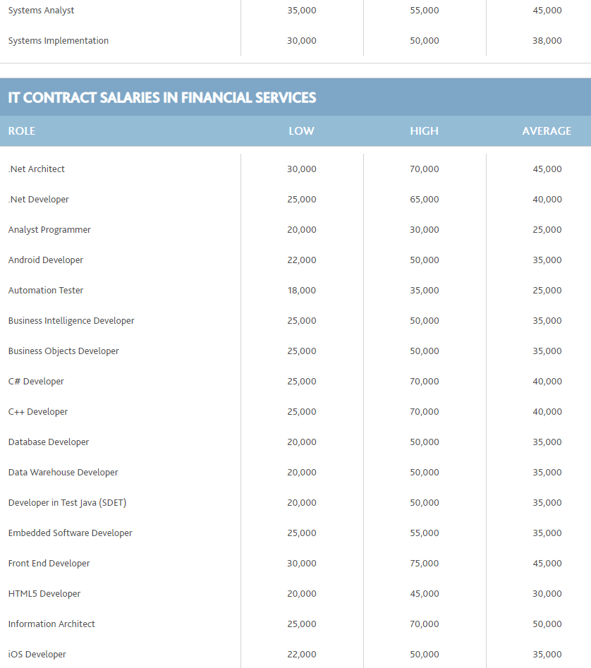 Morgan McKinley Salary Guide 2019 - IT Contract | cpjobs